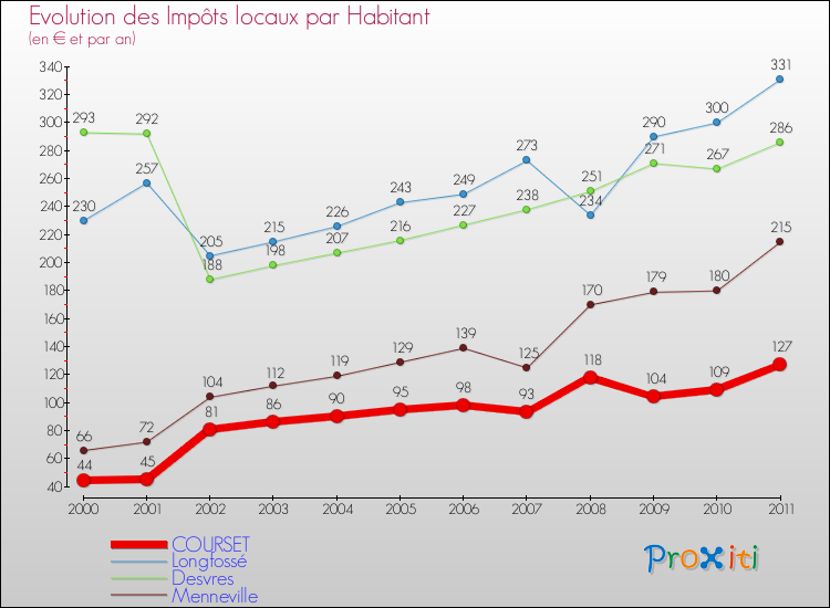 Evolution et montant des impôts locaux par Habitant pour COURSET et les communes proches Comparaison des impôts locaux par habitant pour COURSET et les communes voisines