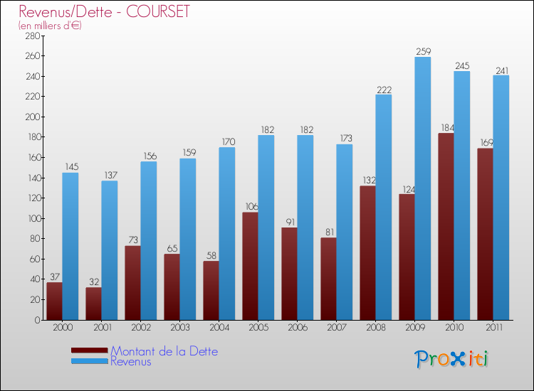 Evolution comparée de la dette et des revenus pour la commune de COURSET de 2000 à 2011 Comparaison de la dette et des revenus pour COURSET de 2000 à 2011