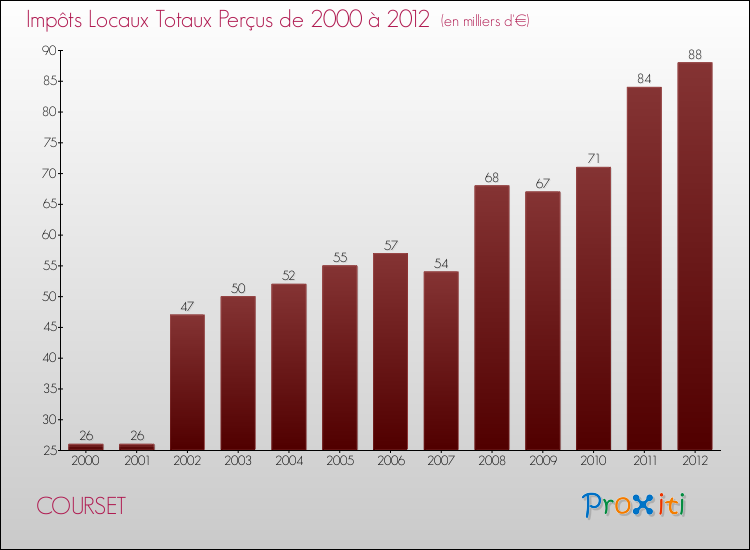 Evolution des Impôts Locaux pour la commune de COURSET de 2000 à 2012 Evolution des Impôts Locaux pour COURSET de 2000 à 2012