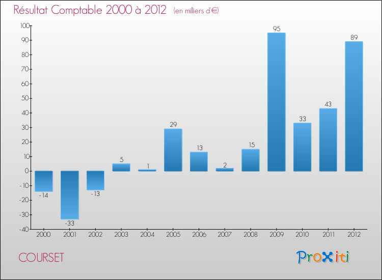 Evolution du résultat comptable pour la commune de COURSET de 2000 à 2012 Evolution du résultat comptable pour COURSET de 2000 à 2012