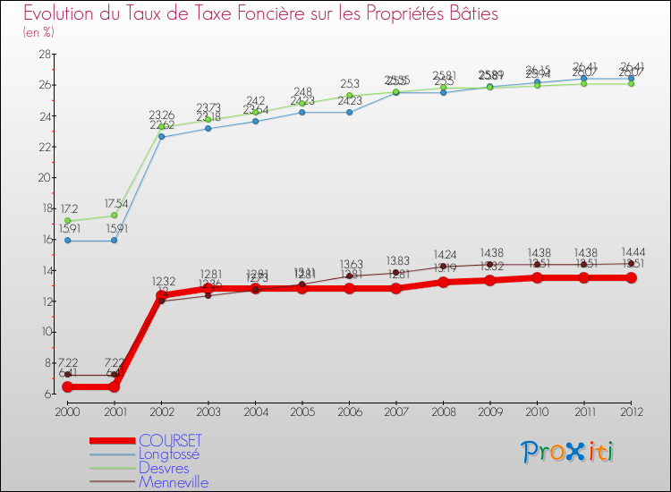 Evolution du taux de la taxe foncière sur le bati pour COURSET et les communes proches de 2000 à 2012 Comparaison des taux de taxe foncière sur le bati pour COURSET et les communes voisines de 2000 à 2012