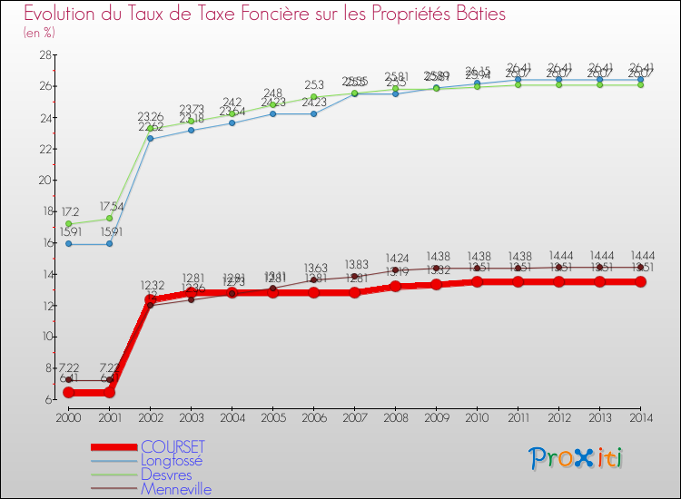 Evolution du taux de la taxe foncière sur le bati pour COURSET et les communes proches de 2000 à 2014 Comparaison des taux de taxe foncière sur le bati pour COURSET et les communes voisines de 2000 à 2014