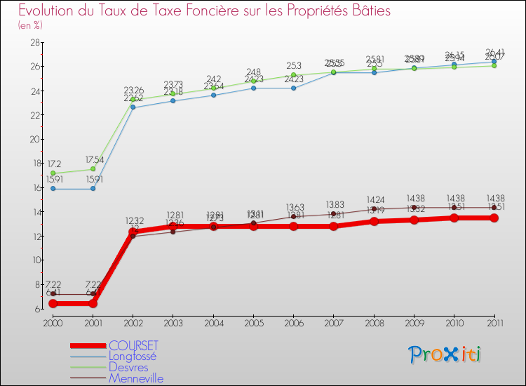 Evolution du taux de la taxe foncière sur le bati pour COURSET et les communes proches Comparaison des taux de taxe foncière sur le bati pour COURSET et les communes voisines