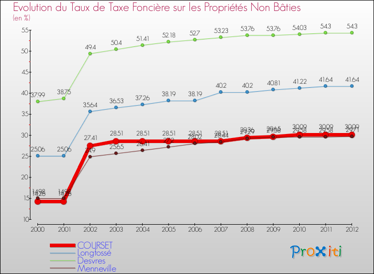 Evolution du taux de la taxe foncière sur les immeubles et terrains non batis pour COURSET et les communes proches de 2000 à 2012 Comparaison des taux de la taxe foncière sur les immeubles et terrains non batis pour COURSET et les communes voisines de 2000 à 2012
