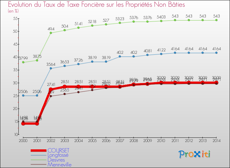 Evolution du taux de la taxe foncière sur les immeubles et terrains non batis pour COURSET et les communes proches de 2000 à 2014 Comparaison des taux de la taxe foncière sur les immeubles et terrains non batis pour COURSET et les communes voisines de 2000 à 2014