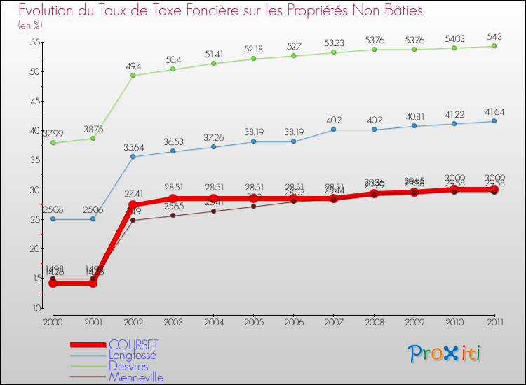 Evolution du taux de la taxe foncière sur les immeubles et terrains non batis pour COURSET et les communes proches Comparaison des taux de la taxe foncière sur les immeubles et terrains non batis pour COURSET et les communes voisines