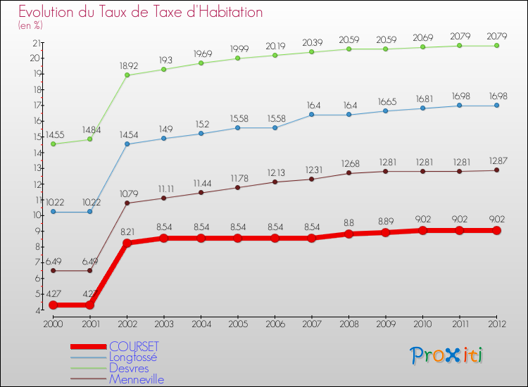 Evolution du taux de la taxe d'habitation pour COURSET et les communes proches Comparaison des taux de la taxe d'habitation pour COURSET et les communes voisines