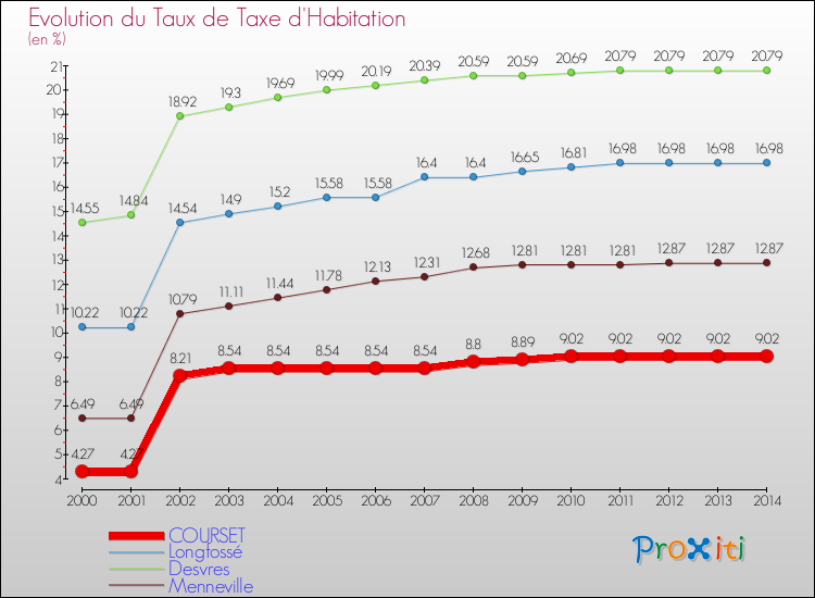 Evolution du taux de la taxe d'habitation pour COURSET et les communes proches de 2000 à 2014 Comparaison des taux de la taxe d'habitation pour COURSET et les communes voisines de 2000 à 2014
