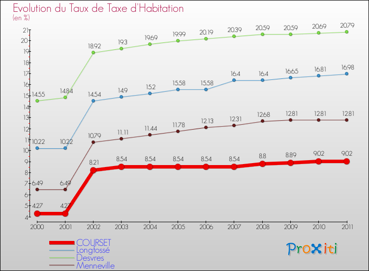 Evolution du taux de la taxe d'habitation pour COURSET et les communes proches Comparaison des taux de la taxe d'habitation pour COURSET et les communes voisines