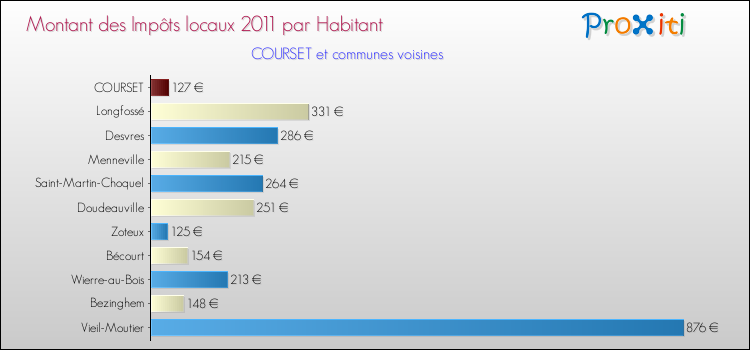 Montant des impôts locaux par Habitant pour COURSET et les communes proches Comparaison des impôts locaux par habitant pour COURSET et les communes voisines