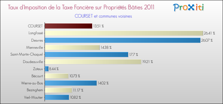 Taux d'imposition de la taxe foncière sur le bati 2011 pour COURSET et les communes proches Comparaison des taux d'imposition de la taxe foncière sur le bati 2011 pour COURSET et les communes voisines