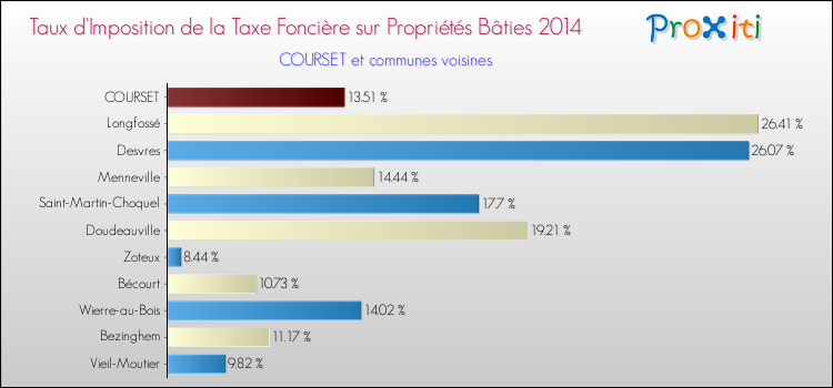 Taux d'imposition de la taxe foncière sur le bati 2014 pour COURSET et les communes proches Comparaison des taux d'imposition de la taxe foncière sur le bati 2014 pour COURSET et les communes voisines