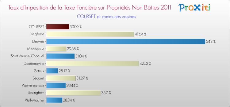 Taux d'imposition de la taxe foncière sur les immeubles et terrains non batis 2011 pour COURSET et les communes proches Comparaison des taux d'imposition de la taxe foncière sur les immeubles et terrains non batis 2011 pour COURSET et les communes voisines