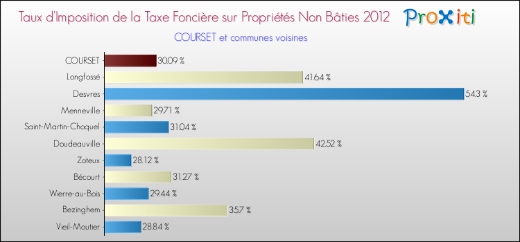Taux d'imposition de la taxe foncière sur les immeubles et terrains non batis 2012 pour COURSET et les communes proches Comparaison des taux d'imposition de la taxe foncière sur les immeubles et terrains non batis 2012 pour COURSET et les communes voisines