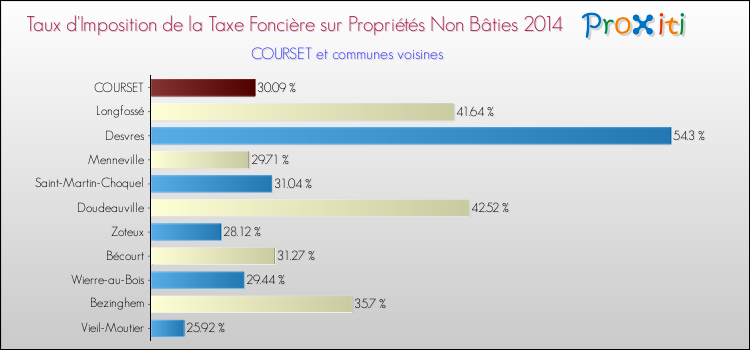 Taux d'imposition de la taxe foncière sur les immeubles et terrains non batis 2014 pour COURSET et les communes proches Comparaison des taux d'imposition de la taxe foncière sur les immeubles et terrains non batis 2014 pour COURSET et les communes voisines