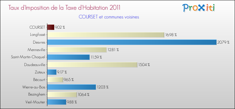 Taux d'imposition de la taxe d'habitation 2011 pour COURSET et les communes proches Comparaison des taux d'imposition de la taxe d'habitation 2011 pour COURSET et les communes voisines
