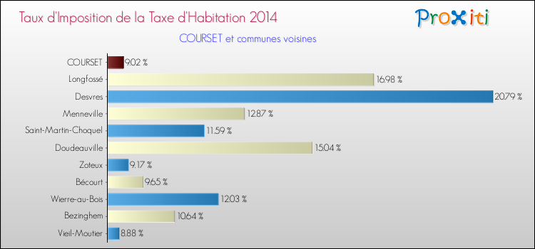 Taux d'imposition de la taxe d'habitation 2014 pour COURSET et les communes proches Comparaison des taux d'imposition de la taxe d'habitation 2014 pour COURSET et les communes voisines