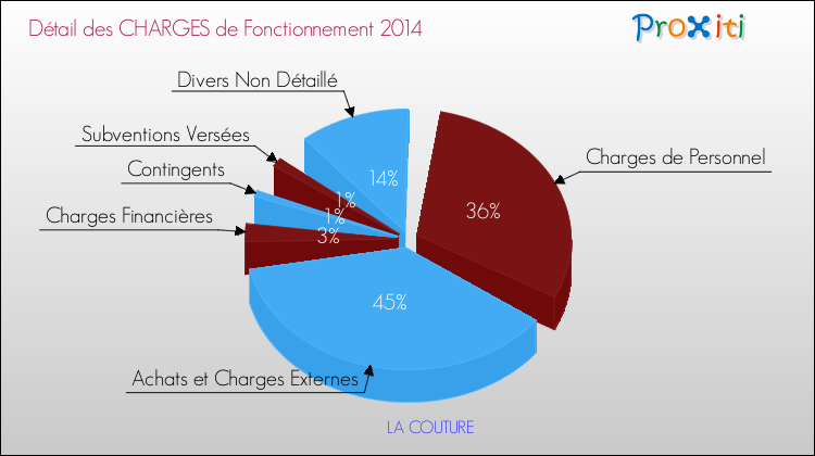 Décomposition des Charges de Fonctionnement 2014 de la commune de LA COUTURE Charges de Fonctionnement 2014 pour la commune de LA COUTURE