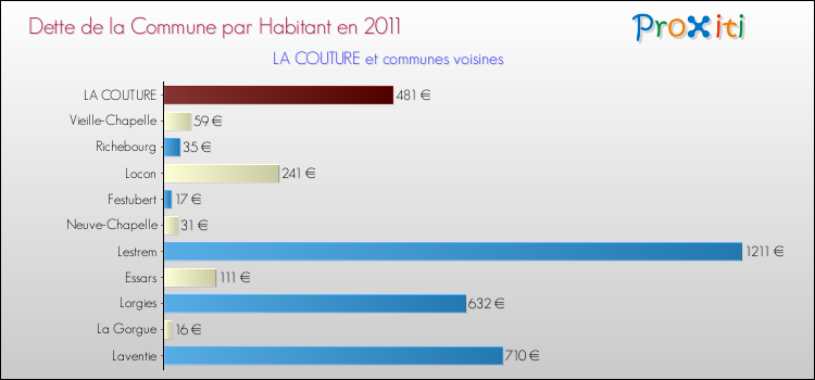 Dette par habitant de la commune en 2011 pour LA COUTURE et les communes proches Comparaison de la dette par habitant de la commune en 2011 pour LA COUTURE et les communes voisines