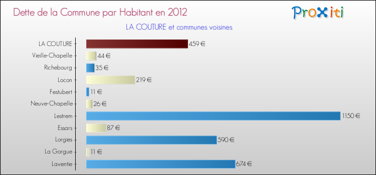 Dette par habitant de la commune en 2012 pour LA COUTURE et les communes proches Comparaison de la dette par habitant de la commune en 2012 pour LA COUTURE et les communes voisines