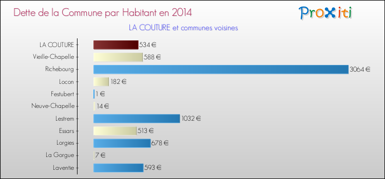 Dette par habitant de la commune en 2014 pour LA COUTURE et les communes proches Comparaison de la dette par habitant de la commune en 2014 pour LA COUTURE et les communes voisines