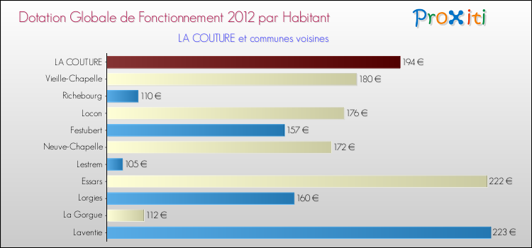 Montant des dotations globales de fonctionnement DGF par Habitant pour LA COUTURE et les communes proches Comparaison des des dotations globales de fonctionnement DGF par habitant pour LA COUTURE et les communes voisines