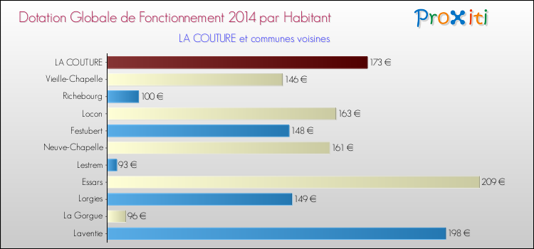 Montant des dotations globales de fonctionnement DGF par Habitant pour LA COUTURE et les communes proches en 2014. Comparaison des des dotations globales de fonctionnement DGF par habitant pour LA COUTURE et les communes voisines en 2014.