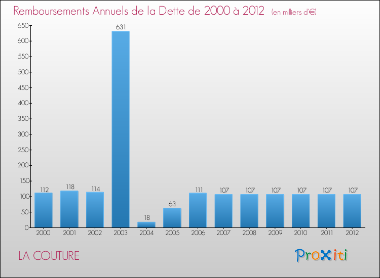 Evolution de l'annuité de la dette pour la commune de LA COUTURE de 2000 à 2012 Annuités de la dette pour LA COUTURE de 2000 à 2012
