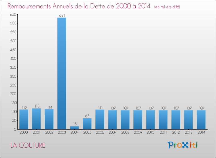 Evolution de l'annuité de la dette pour la commune de LA COUTURE de 2000 à 2014 Annuités de la dette pour LA COUTURE de 2000 à 2014