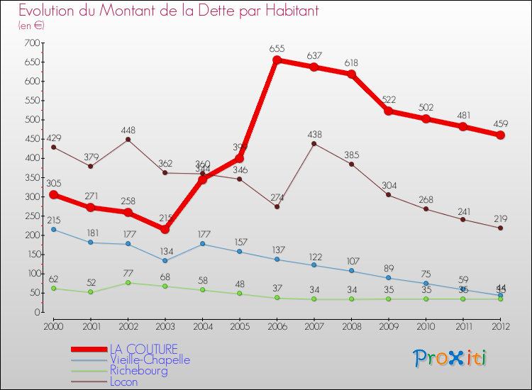 Evolution de la dette par habitant pour la commune de LA COUTURE et les communes proches de 2000 à 2012 Comparaison de la dette par habitant pour LA COUTURE et les communes voisines de 2000 à 2012