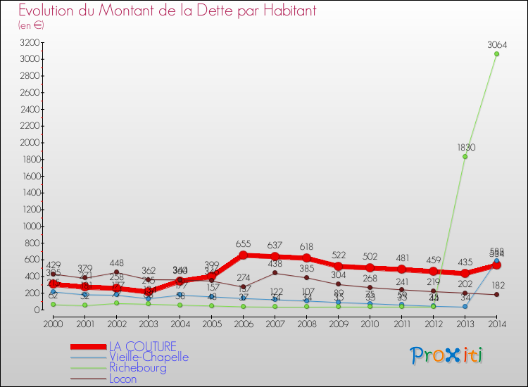 Evolution de la dette par habitant pour la commune de LA COUTURE et les communes proches de 2000 à 2014 Comparaison de la dette par habitant pour LA COUTURE et les communes voisines de 2000 à 2014