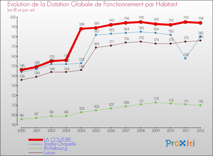 Evolution et montant de la dotation globale de fonctionnement par Habitant pour LA COUTURE et les communes proches Comparaison des dotations globales de fonctionnement par habitant pour LA COUTURE et les communes voisines