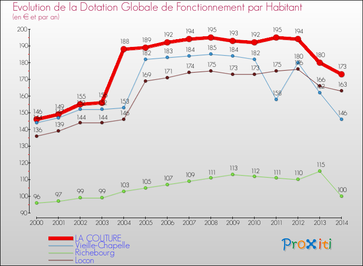 Evolution et montant de la dotation globale de fonctionnement par Habitant pour LA COUTURE et les communes proches de 2000 à 2014. Comparaison des dotations globales de fonctionnement par habitant pour LA COUTURE et les communes voisines de 2000 à 2014.