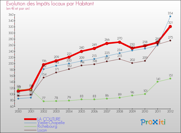Evolution et montant des impôts locaux par Habitant pour LA COUTURE et les communes proches Comparaison des impôts locaux par habitant pour LA COUTURE et les communes voisines