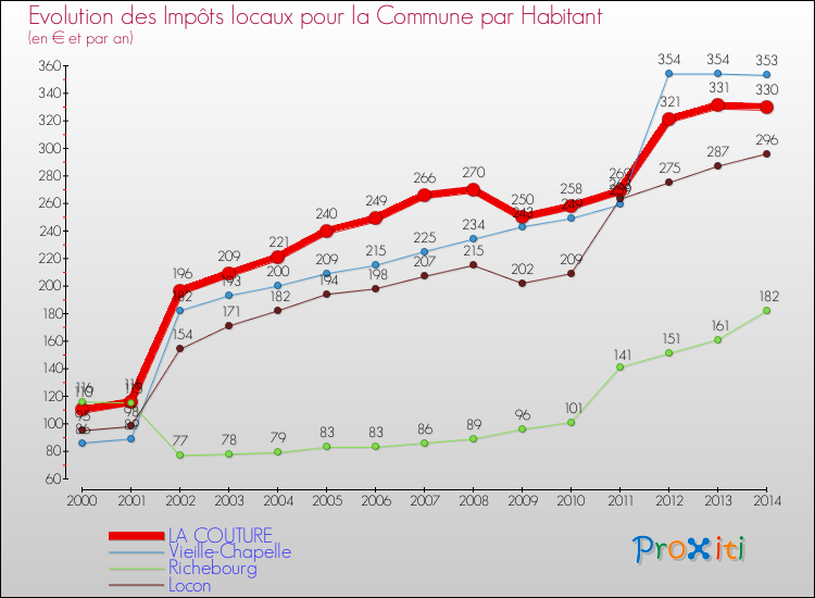 Evolution et montant des impôts locaux par Habitant pour LA COUTURE et les communes proches de 2000 à 2014 Comparaison des impôts locaux par habitant pour LA COUTURE et les communes voisines de 2000 à 2014