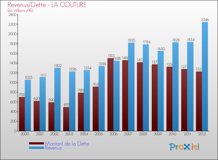 Evolution comparée de la dette et des revenus pour la commune de LA COUTURE de 2000 à 2012 Comparaison de la dette et des revenus pour LA COUTURE de 2000 à 2012