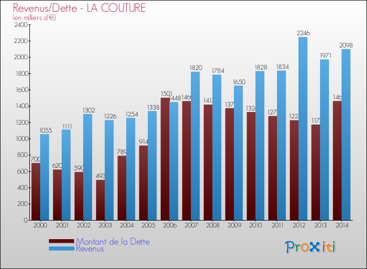 Evolution comparée de la dette et des revenus pour la commune de LA COUTURE de 2000 à 2014 Comparaison de la dette et des revenus pour LA COUTURE de 2000 à 2014