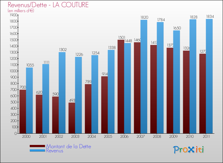 Evolution comparée de la dette et des revenus pour la commune de LA COUTURE de 2000 à 2011 Comparaison de la dette et des revenus pour LA COUTURE de 2000 à 2011