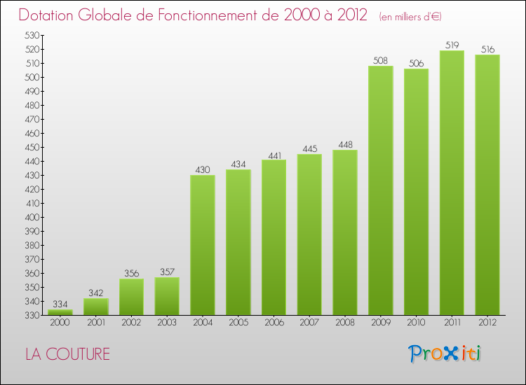 Evolution du montant de la Dotation Globale de Fonctionnement pour la commune de LA COUTURE de 2000 à 2012 Evolution du montant de la Dotation Globale de Fonctionnement pour LA COUTURE de 2000 à 2012