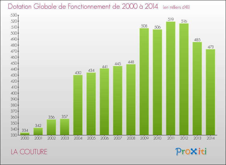 Evolution du montant de la Dotation Globale de Fonctionnement pour la commune de LA COUTURE de 2000 à 2014 Evolution du montant de la Dotation Globale de Fonctionnement pour LA COUTURE de 2000 à 2014