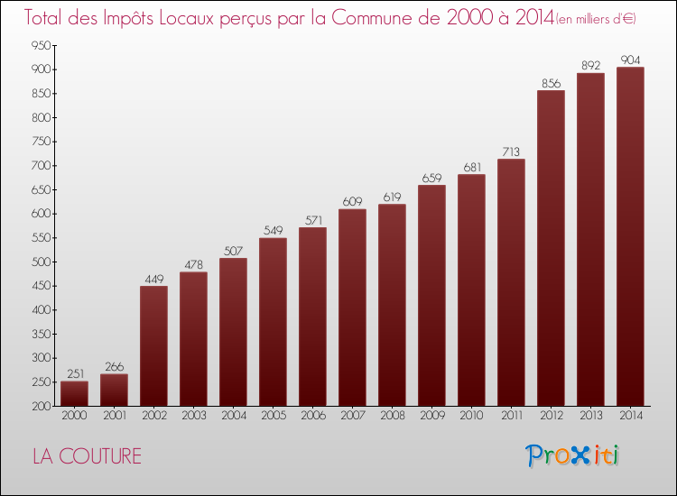 Evolution des Impôts Locaux pour la commune de LA COUTURE de 2000 à 2014 Evolution des Impôts Locaux pour LA COUTURE de 2000 à 2014