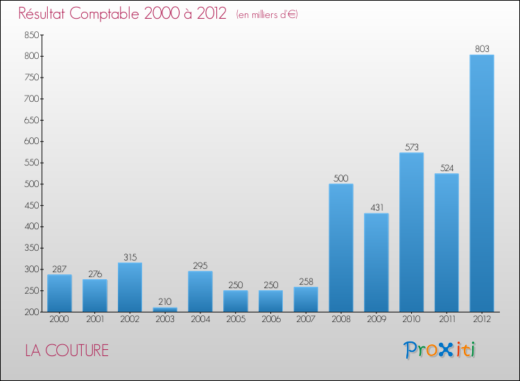 Evolution du résultat comptable pour la commune de LA COUTURE de 2000 à 2012 Evolution du résultat comptable pour LA COUTURE de 2000 à 2012