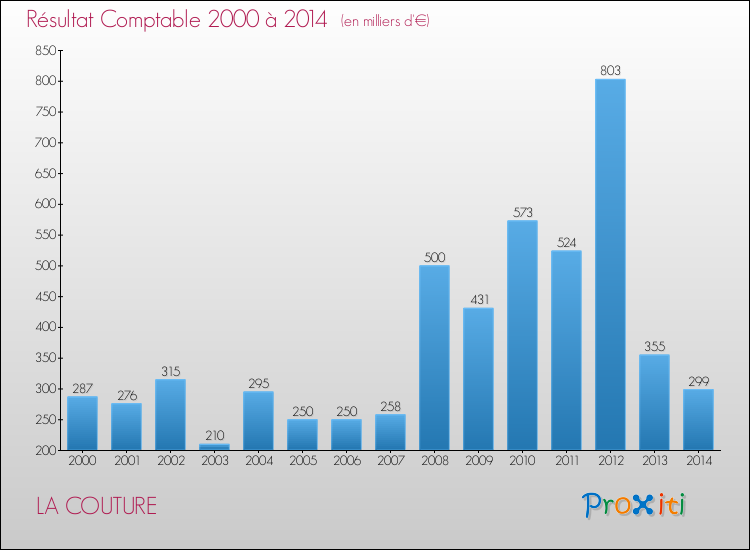Evolution du résultat comptable pour la commune de LA COUTURE de 2000 à 2014 Evolution du résultat comptable pour LA COUTURE de 2000 à 2014