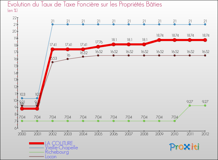 Evolution du taux de la taxe foncière sur le bati pour LA COUTURE et les communes proches de 2000 à 2012 Comparaison des taux de taxe foncière sur le bati pour LA COUTURE et les communes voisines de 2000 à 2012