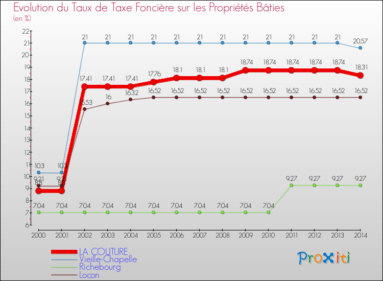 Evolution du taux de la taxe foncière sur le bati pour LA COUTURE et les communes proches de 2000 à 2014 Comparaison des taux de taxe foncière sur le bati pour LA COUTURE et les communes voisines de 2000 à 2014