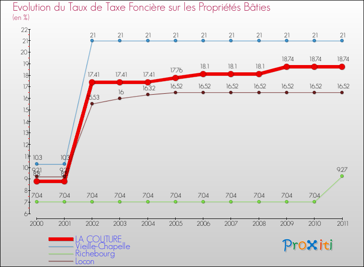 Evolution du taux de la taxe foncière sur le bati pour LA COUTURE et les communes proches Comparaison des taux de taxe foncière sur le bati pour LA COUTURE et les communes voisines