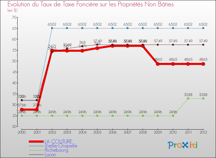 Evolution du taux de la taxe foncière sur les immeubles et terrains non batis pour LA COUTURE et les communes proches de 2000 à 2012 Comparaison des taux de la taxe foncière sur les immeubles et terrains non batis pour LA COUTURE et les communes voisines de 2000 à 2012