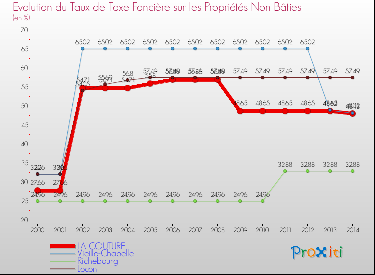 Evolution du taux de la taxe foncière sur les immeubles et terrains non batis pour LA COUTURE et les communes proches de 2000 à 2014 Comparaison des taux de la taxe foncière sur les immeubles et terrains non batis pour LA COUTURE et les communes voisines de 2000 à 2014