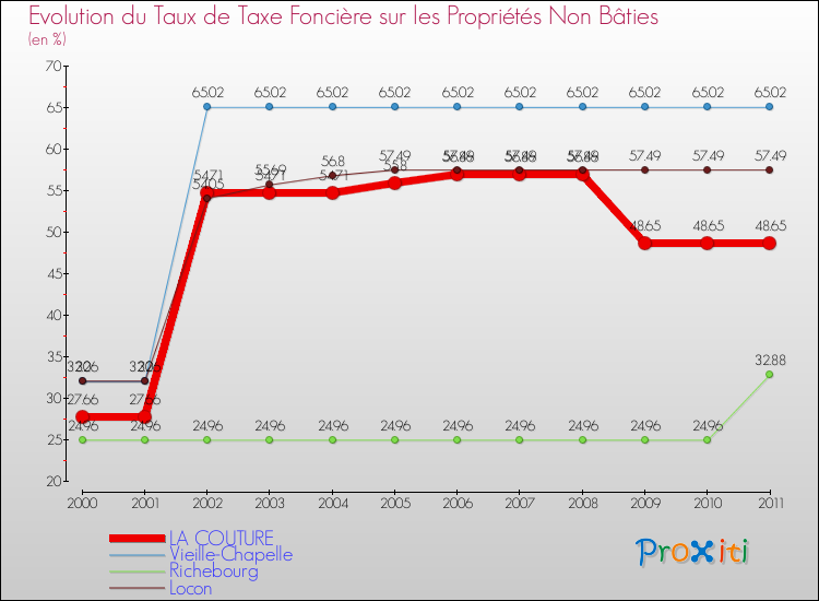 Evolution du taux de la taxe foncière sur les immeubles et terrains non batis pour LA COUTURE et les communes proches Comparaison des taux de la taxe foncière sur les immeubles et terrains non batis pour LA COUTURE et les communes voisines