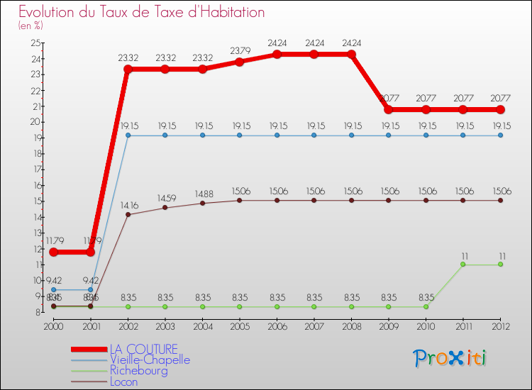 Evolution du taux de la taxe d'habitation pour LA COUTURE et les communes proches Comparaison des taux de la taxe d'habitation pour LA COUTURE et les communes voisines